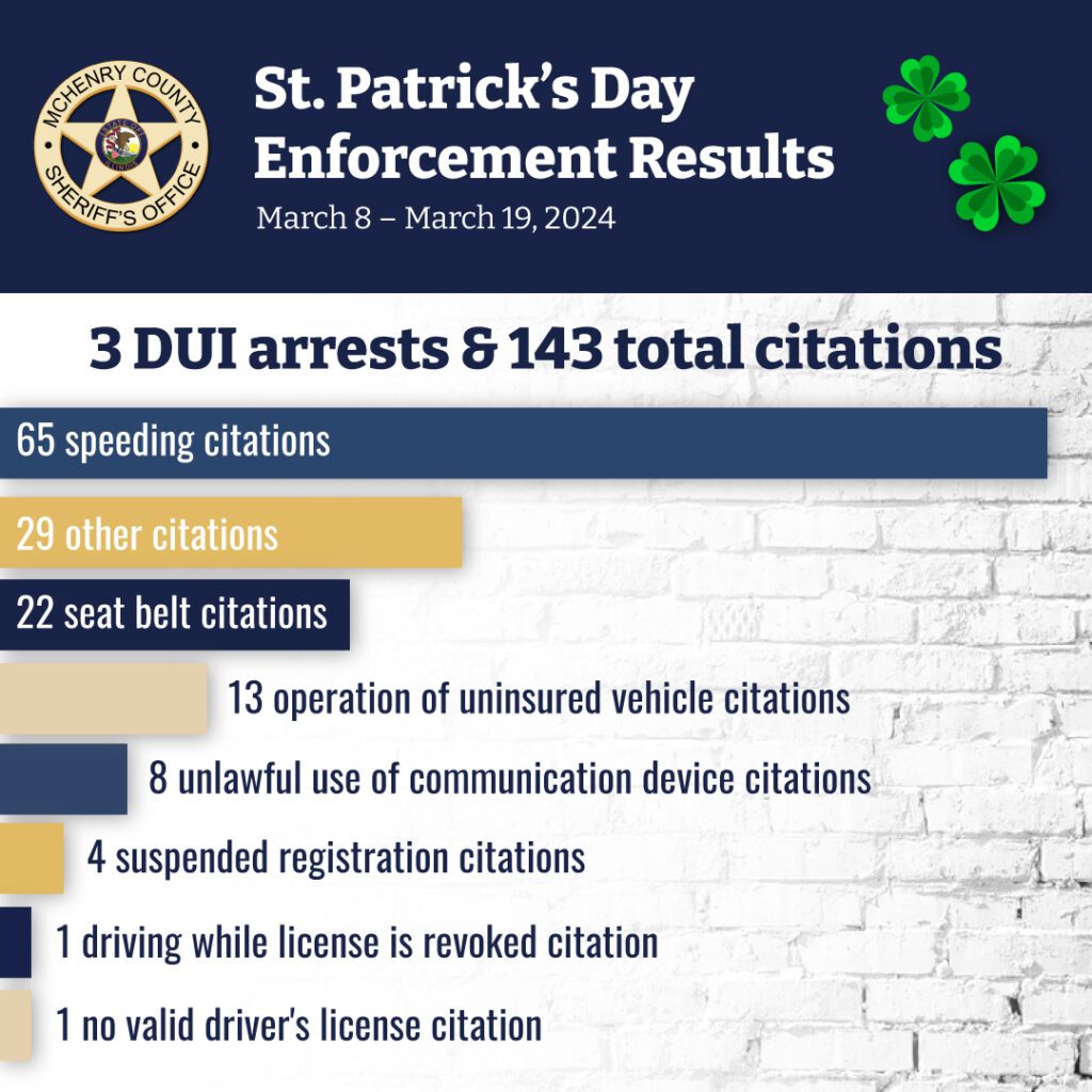 Mchenry County Sheriff’s Office Announces St. Patrick’s Day Dui And Occupant Protection Enforcement Results