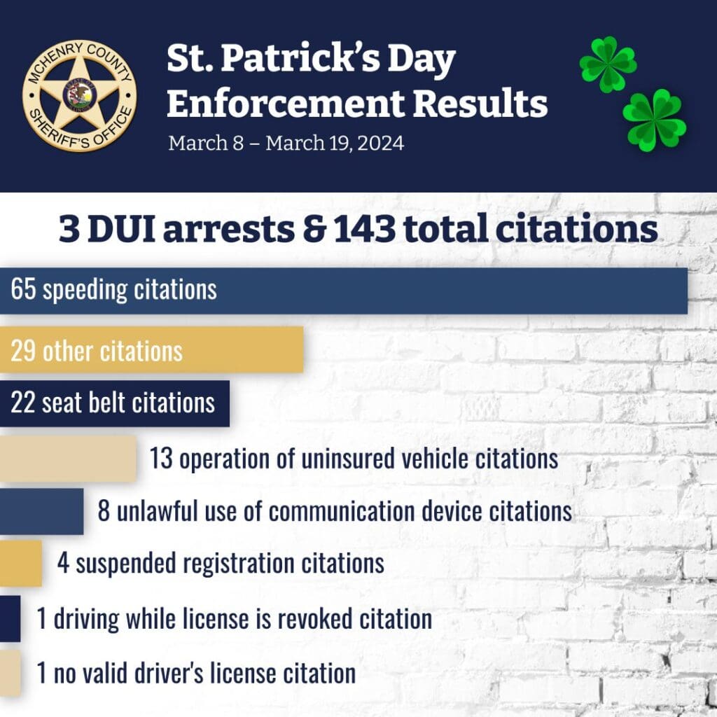 Mchenry County Sheriff’s Office Announces St. Patrick’s Day Dui And Occupant Protection Enforcement Results