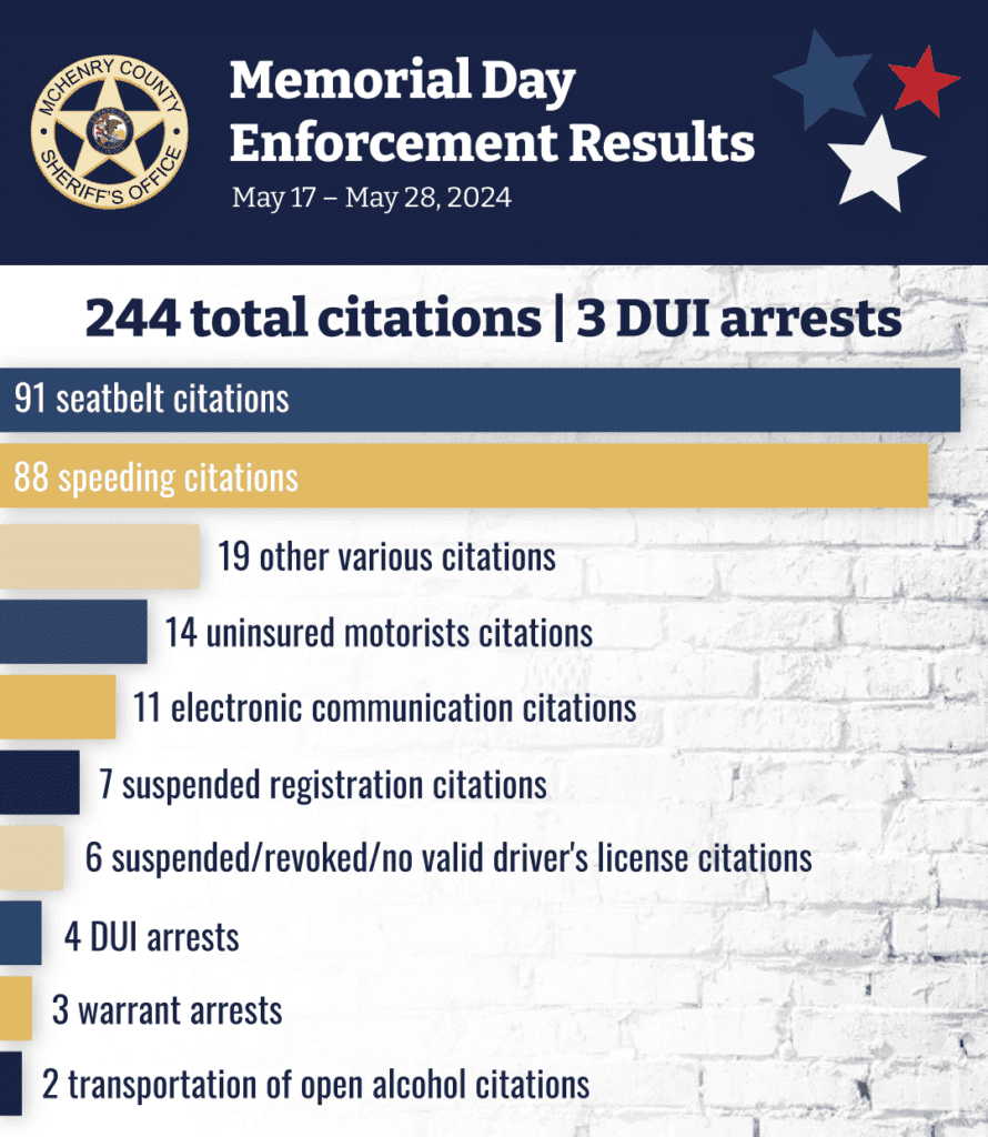 Mchenry County Sheriff’s Officeannounces ‘click It Or Ticket’ Campaign Results