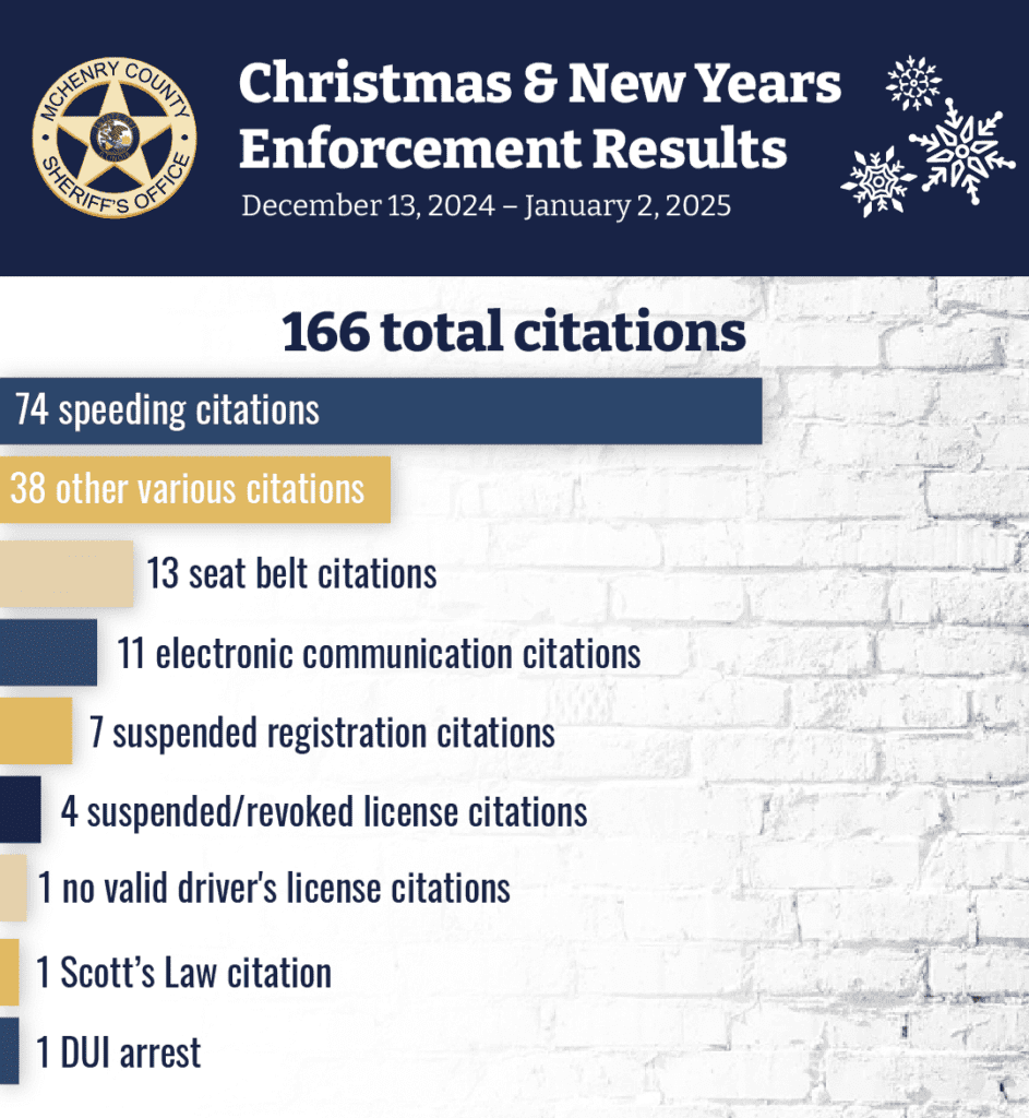McHenry County Sheriff’s Office Releases Christmas And New Year’s Eve Enforcement Numbers